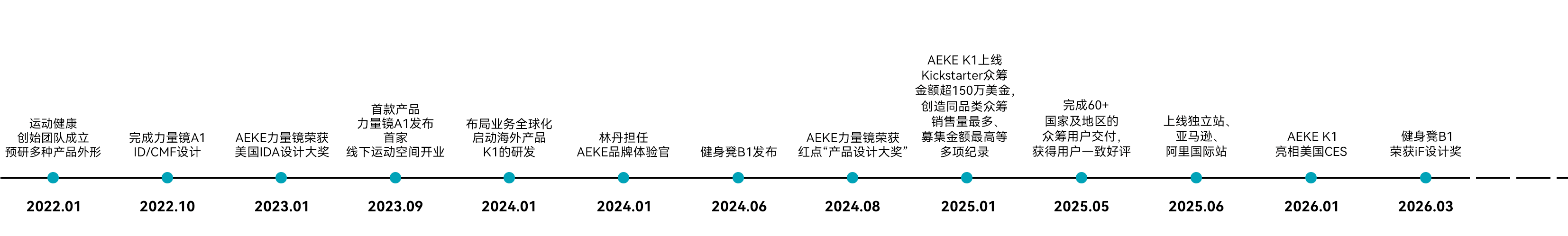 AEKE 发展里程碑时间轴